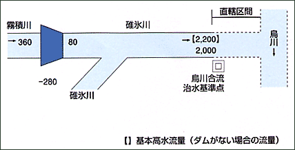 計画流量分配図の画像