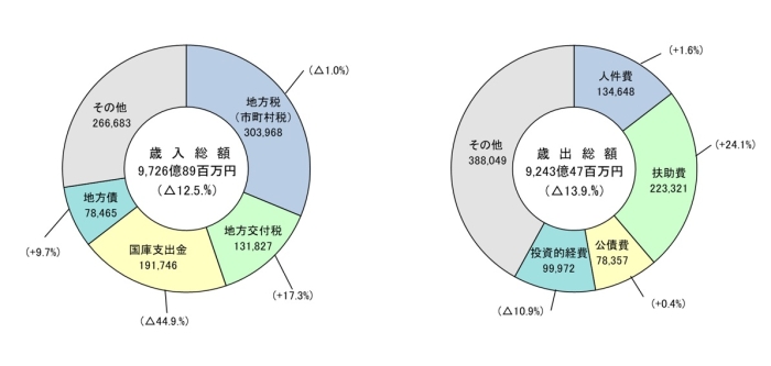 歳入・歳出グラフ画像 歳入・歳出グラフ画像