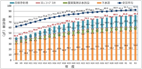 群馬県汚水処理人口普及率の推移のグラフ画像