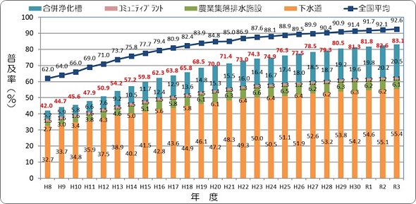 群馬県汚水処理人口普及率の推移のグラフ画像