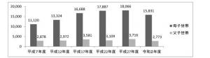 ひとり親世帯数の状況のグラフ画像