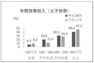 年間世帯収入（父子世帯）グラフ画像