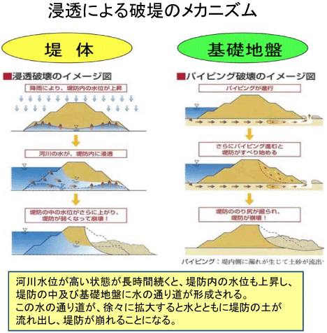 浸透による破堤のメカニズム：河川水位が高い状態が長時間続くと、堤防内の水位も上昇し、堤防の中及び基礎地盤に水の通り道が形成される。この水の通り道が、徐々に拡大すると水とともに堤防の土が流れ出し、堤防が崩れることになる。