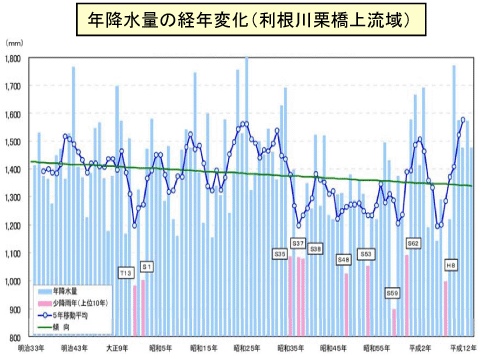 年降水量の経年変化(利根川栗橋上流域)のグラフ 年降水量の経年変化(利根川栗橋上流域)のグラフ