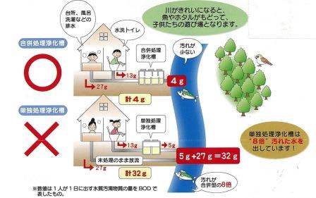 合併処理浄化槽と単独処理浄化槽の違いイメージ画像 合併処理浄化槽と単独処理浄化槽の違いイメージ画像