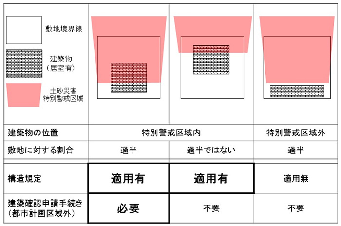 居室を有する建築物が特別警戒区域内にある場合の建築確認申請の対応イメージ画像