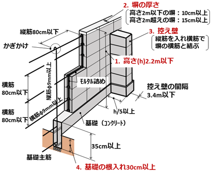 補強コンクリートブロック塀イメージ画像