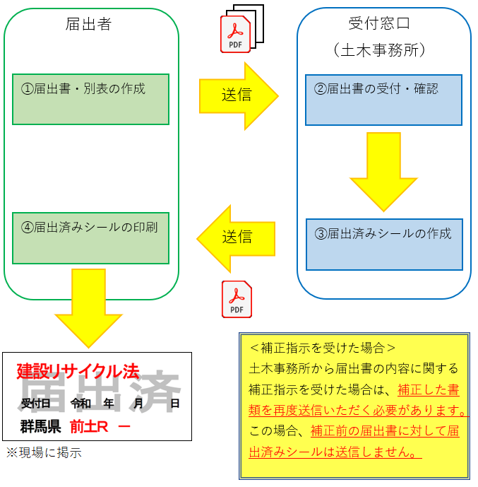 電子メールによる届出のフロー図の画像