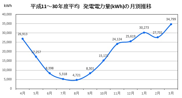 平成11年年度から30年度の、発電発電量の月別推移グラフ画像