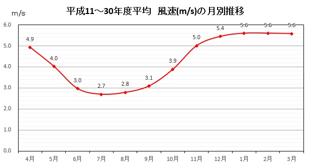 平成11年年度から30年度の、平均風速の月別推移グラフ画像