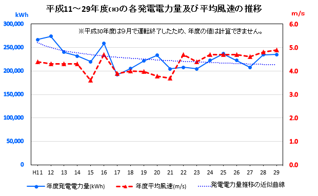 平成11～29年度の各発電電力量及び平均風速の推移グラフ画像