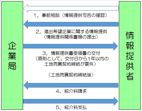 手続きの流れの画像