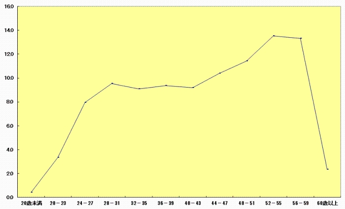 年齢別職員の構成比（イメージグラフ画像）