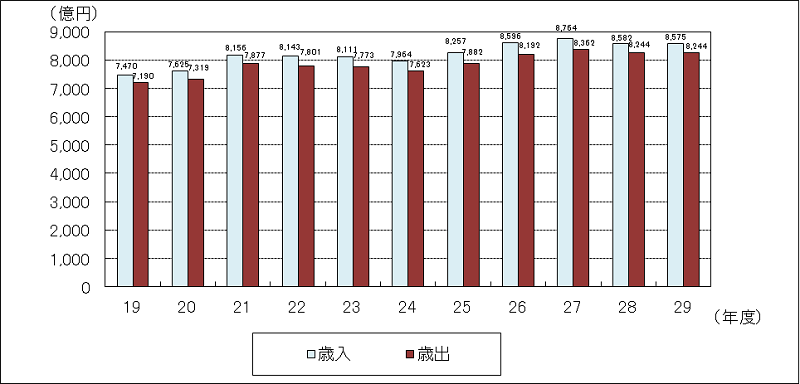 歳入歳出グラフ画像