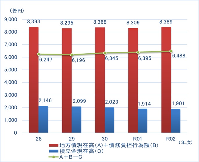 地方債、債務負担行為額及び積立金現在高の推移のグラフ画像