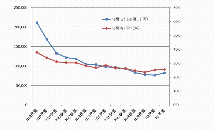 公費支出額等の推移折れ線グラフの画像