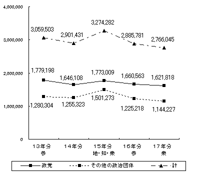 平成17年収入額の推移グラフ画像