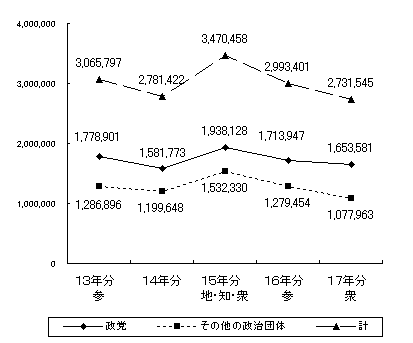 平成17年支出額の推移グラフ画像