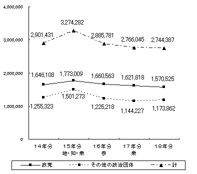 平成18年収入額の推移グラフ画像