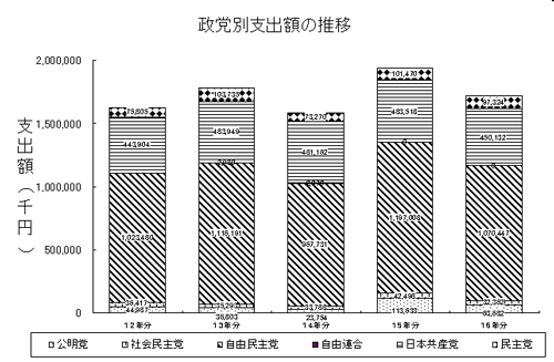 政党別支出額の推移グラフ画像