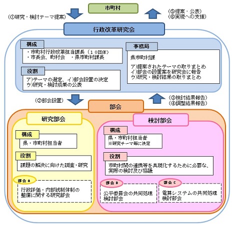 行政改革研究会の概要画像