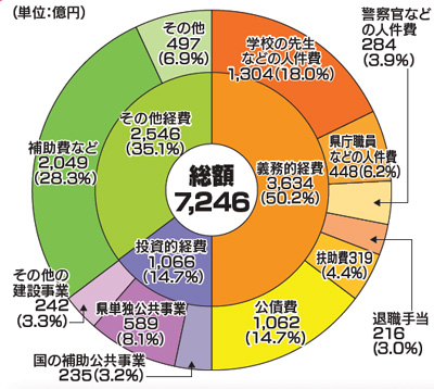 歳出の円グラフ画像