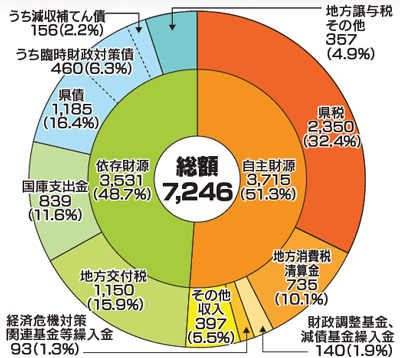 歳入の円グラフ画像