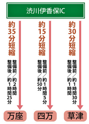 渋川伊香保インターチェンジから各温泉地への所要時間短縮の画像