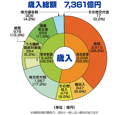 歳入の円グラフ画像