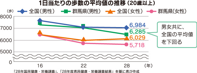 1日当たりの歩数の平均値の推移（20歳以上）グラフ画像