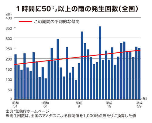 1時間に50ミリ以上の雨の発生回数（全国）の図画像