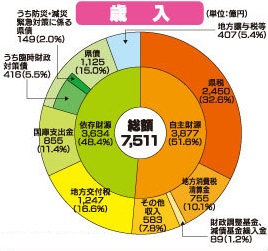 歳入の円グラフのイメージ画像