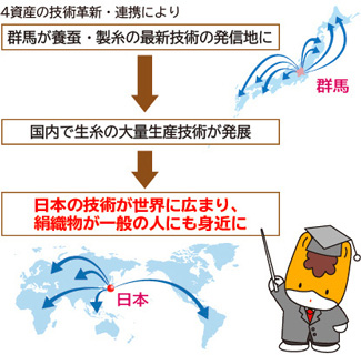 群馬の絹産業が世界に与えた影響の説明画像 群馬の絹産業が世界に与えた影響の説明画像