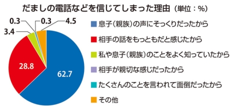 だましの電話などを信じてしまった理由のグラフ画像