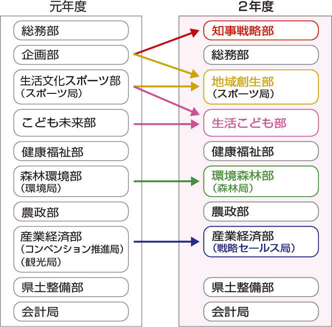 組織改正図解の画像