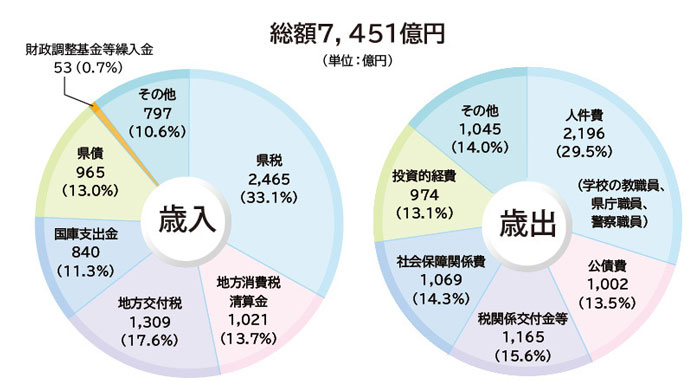 2年度予算の概要円グラフ画像