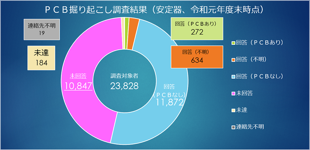 PCB掘り起こし調査結果（安定器、令和元年度末時点）画像