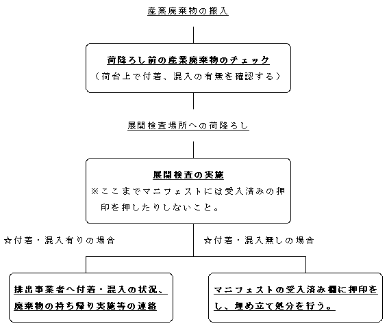 展開検査の実施方法についての画像