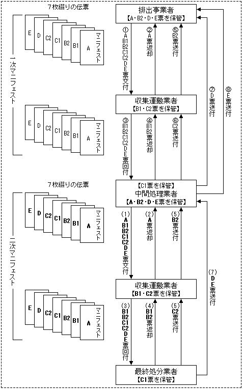 マニフェスト伝票の流れの画像