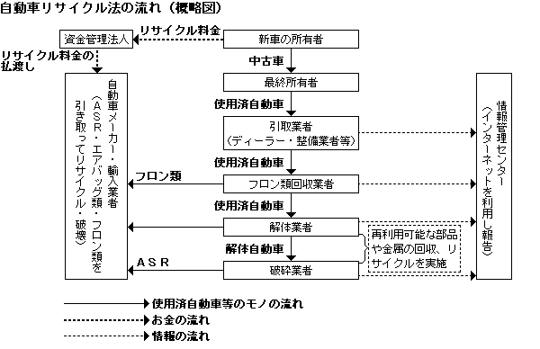 自動車リサイクル法の仕組みの画像