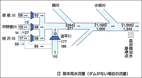 計画流量配分図