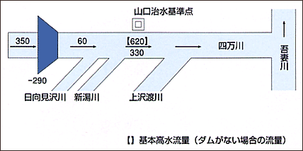 計画流量配分図