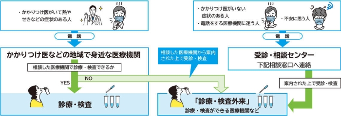 症状のある人は、受診する前にまずはお医者さんに電話を！の画像