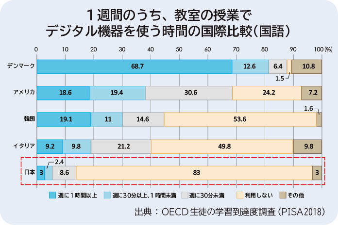 1週間のうち、教室の授業でデジタル機器を使う時間の国際比較（国語）のグラフ画像