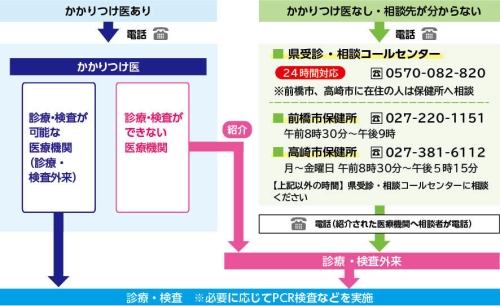 症状があった場合の相談・受診の流れの画像