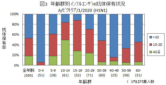 図3：インフルエンザA/ビクトリア/1/2020（H1N1）結果グラフ画像