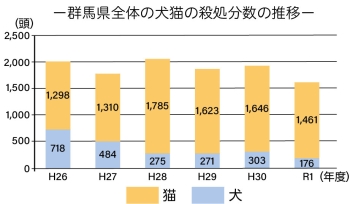 群馬県全体の犬猫の殺処分数の推移のグラフ画像