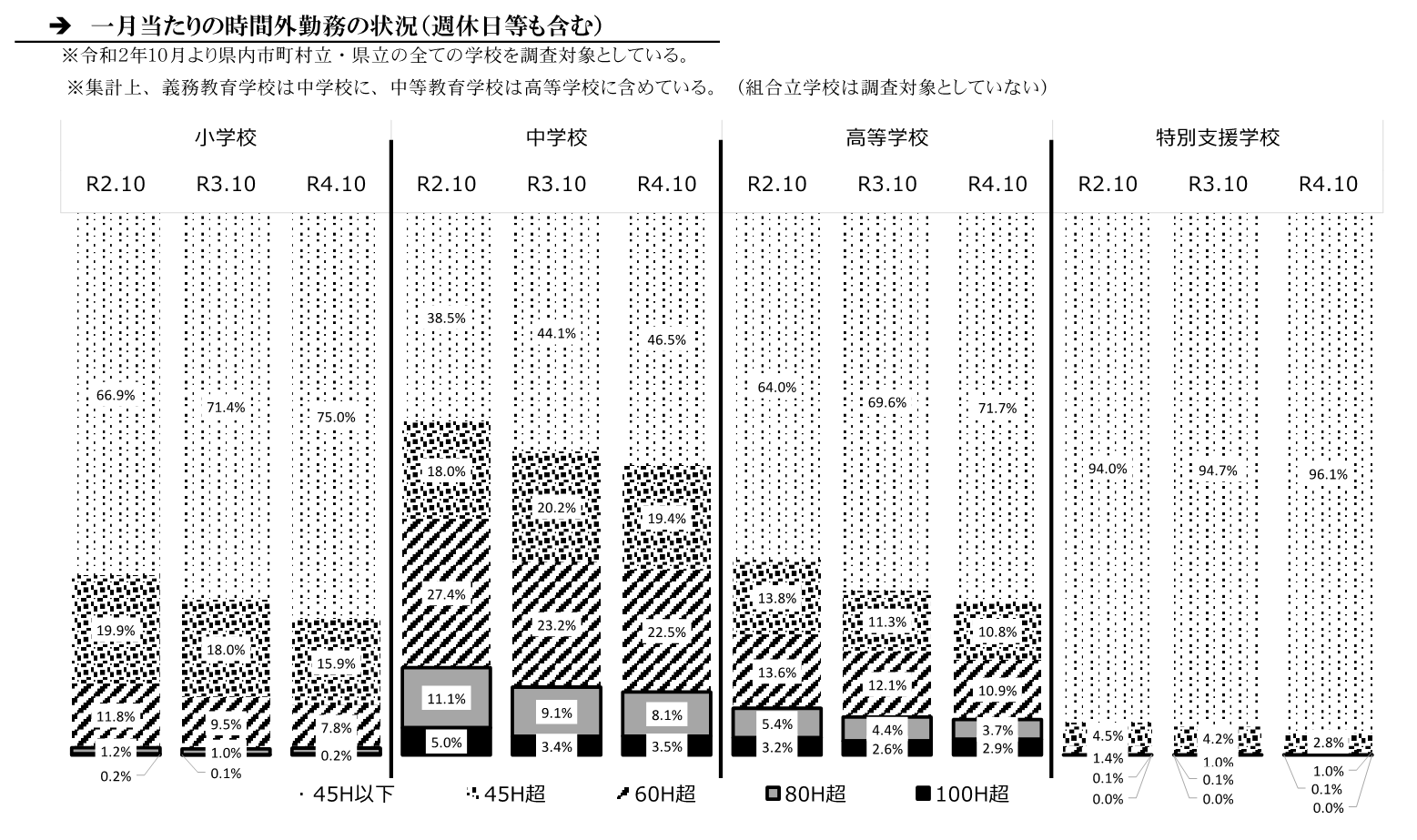 一月あたりの時間外勤務の状況のグラフ画像