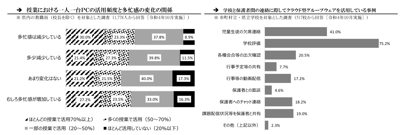 「授業における一人一台ＰＣの活用頻度と多忙感の変化の関係」および「学校~保護者間の連絡手段のデジタル化」についてのグラフ画像