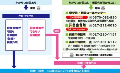 症状があった場合の相談・受診の流れの画像 症状があった場合の相談・受診の流れの画像